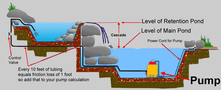 Pond Waterfall Plans Diagram!